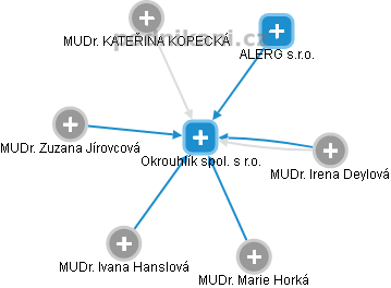 Okrouhlík spol. s r.o. - obrázek vizuálního zobrazení vztahů obchodního rejstříku