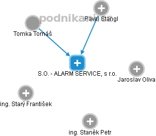S.O. - ALARM SERVICE, s r.o. - obrázek vizuálního zobrazení vztahů obchodního rejstříku