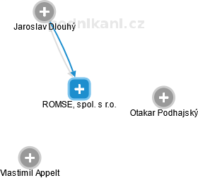 ROMSEL, spol. s r.o. - obrázek vizuálního zobrazení vztahů obchodního rejstříku