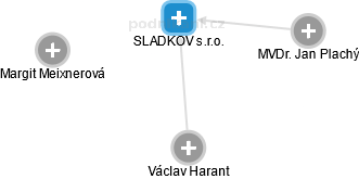 SLADKOV s.r.o. - obrázek vizuálního zobrazení vztahů obchodního rejstříku