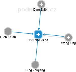 SAN XING s.r.o. - obrázek vizuálního zobrazení vztahů obchodního rejstříku