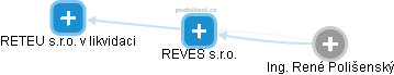 REVES s.r.o. - obrázek vizuálního zobrazení vztahů obchodního rejstříku