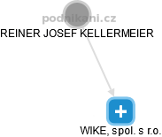 WIKEL, spol. s r.o. - obrázek vizuálního zobrazení vztahů obchodního rejstříku