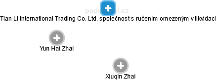 Tian Li International Trading Co. Ltd. společnost s ručením omezeným v likvidaci - obrázek vizuálního zobrazení vztahů obchodního rejstříku