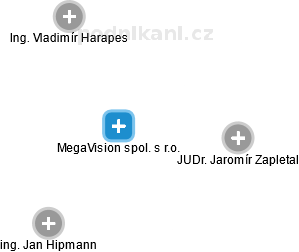 MegaVision spol. s r.o. - obrázek vizuálního zobrazení vztahů obchodního rejstříku