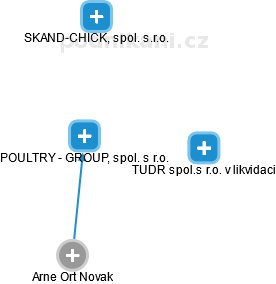 POULTRY - GROUP, spol. s r.o. - obrázek vizuálního zobrazení vztahů obchodního rejstříku