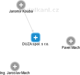 DUZA spol. s r.o. - obrázek vizuálního zobrazení vztahů obchodního rejstříku