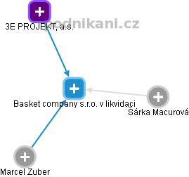 Basket company s.r.o. v likvidaci - obrázek vizuálního zobrazení vztahů obchodního rejstříku