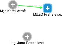MÚZO Praha s.r.o. - obrázek vizuálního zobrazení vztahů obchodního rejstříku