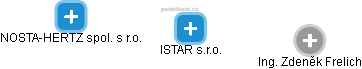 ISTAR s.r.o. - obrázek vizuálního zobrazení vztahů obchodního rejstříku