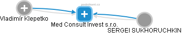 Med Consult Invest s.r.o. - obrázek vizuálního zobrazení vztahů obchodního rejstříku
