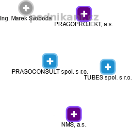 PRAGOCONSULT spol. s r.o. - obrázek vizuálního zobrazení vztahů obchodního rejstříku