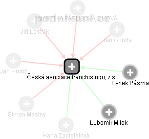 Česká asociace franchisingu, z.s. - obrázek vizuálního zobrazení vztahů obchodního rejstříku