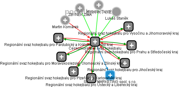 Českomoravský svaz hokejbalu - obrázek vizuálního zobrazení vztahů obchodního rejstříku