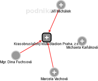 Krasobruslařský klub Stadion Praha, z.s. - obrázek vizuálního zobrazení vztahů obchodního rejstříku