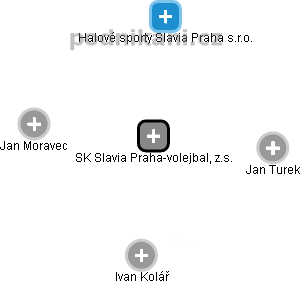 SK Slavia Praha-volejbal, z.s. - obrázek vizuálního zobrazení vztahů obchodního rejstříku