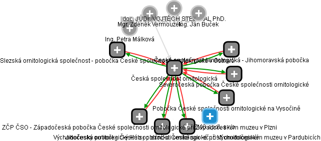 Česká společnost ornitologická - obrázek vizuálního zobrazení vztahů obchodního rejstříku