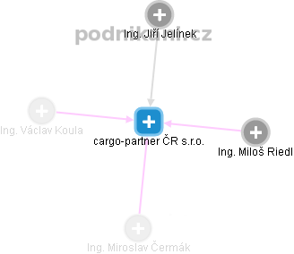 cargo-partner ČR s.r.o. - obrázek vizuálního zobrazení vztahů obchodního rejstříku