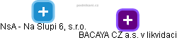 NsA - Na Slupi 6, s.r.o. - obrázek vizuálního zobrazení vztahů obchodního rejstříku