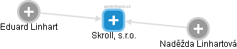 Skroll, s.r.o. - obrázek vizuálního zobrazení vztahů obchodního rejstříku