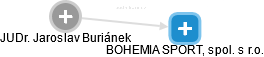 BOHEMIA SPORT, spol. s r.o. - obrázek vizuálního zobrazení vztahů obchodního rejstříku