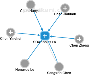 SOX spol. s r.o. - obrázek vizuálního zobrazení vztahů obchodního rejstříku