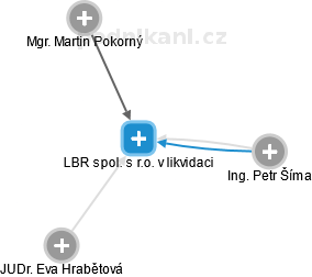 LBR spol. s r.o. v likvidaci - obrázek vizuálního zobrazení vztahů obchodního rejstříku