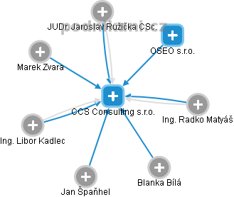 CCS Consulting s.r.o. - obrázek vizuálního zobrazení vztahů obchodního rejstříku