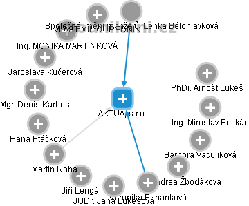 AKTUAL, s.r.o. - obrázek vizuálního zobrazení vztahů obchodního rejstříku