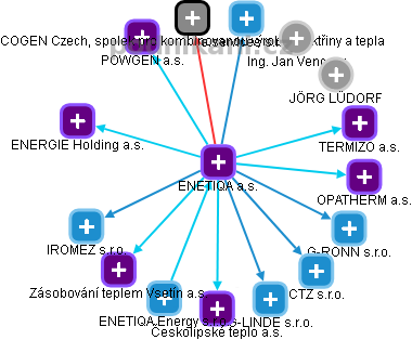 ENETIQA a.s. - obrázek vizuálního zobrazení vztahů obchodního rejstříku