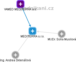 MEDITERRA s.r.o. - obrázek vizuálního zobrazení vztahů obchodního rejstříku