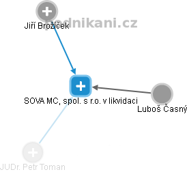 SOVA MC, spol. s r.o. v likvidaci - obrázek vizuálního zobrazení vztahů obchodního rejstříku