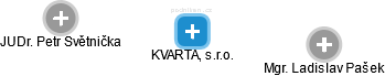 KVARTA, s.r.o. - obrázek vizuálního zobrazení vztahů obchodního rejstříku