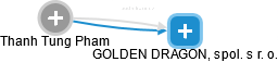GOLDEN DRAGON, spol. s r. o. - obrázek vizuálního zobrazení vztahů obchodního rejstříku