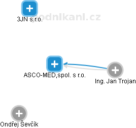 ASCO-MED,spol. s r.o. - obrázek vizuálního zobrazení vztahů obchodního rejstříku