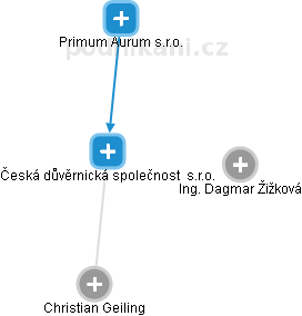 Česká důvěrnická společnost  s.r.o. - obrázek vizuálního zobrazení vztahů obchodního rejstříku