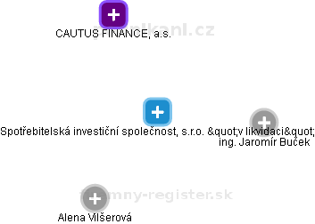 Spotřebitelská investiční společnost, s.r.o. v likvidaci - obrázek vizuálního zobrazení vztahů obchodního rejstříku
