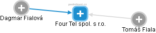 Four Tel spol. s r.o. - obrázek vizuálního zobrazení vztahů obchodního rejstříku