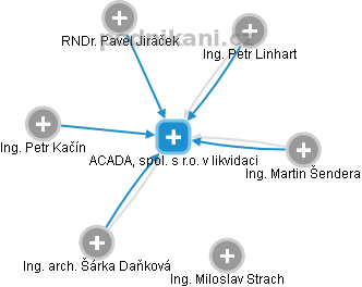 ACADA, spol. s r.o. v likvidaci - obrázek vizuálního zobrazení vztahů obchodního rejstříku