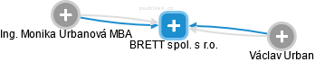 BRETT spol. s r.o. - obrázek vizuálního zobrazení vztahů obchodního rejstříku