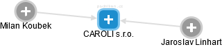 CAROLI s.r.o. - obrázek vizuálního zobrazení vztahů obchodního rejstříku