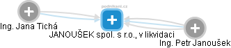 JANOUŠEK spol. s r.o., v likvidaci - obrázek vizuálního zobrazení vztahů obchodního rejstříku