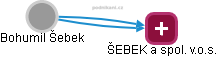 ŠEBEK a spol. v.o.s. - obrázek vizuálního zobrazení vztahů obchodního rejstříku