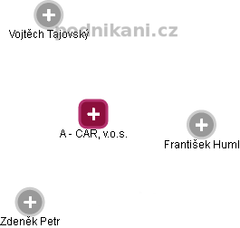 A - CAR, v.o.s. - obrázek vizuálního zobrazení vztahů obchodního rejstříku