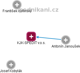 KJK-SPEDIT v.o.s. - obrázek vizuálního zobrazení vztahů obchodního rejstříku