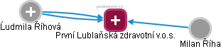 První Lublaňská zdravotní v.o.s. - obrázek vizuálního zobrazení vztahů obchodního rejstříku