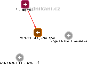 VANKOL RES, kom. spol. - obrázek vizuálního zobrazení vztahů obchodního rejstříku