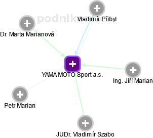 YAMA MOTO Sport a.s. - obrázek vizuálního zobrazení vztahů obchodního rejstříku