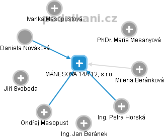 MÁNESOVA 14/712, s.r.o. - obrázek vizuálního zobrazení vztahů obchodního rejstříku
