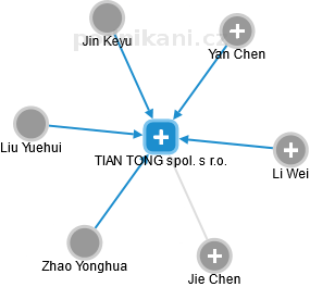 TIAN TONG spol. s r.o. - obrázek vizuálního zobrazení vztahů obchodního rejstříku